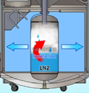 LN2を消費することなく試料保管室を冷却。